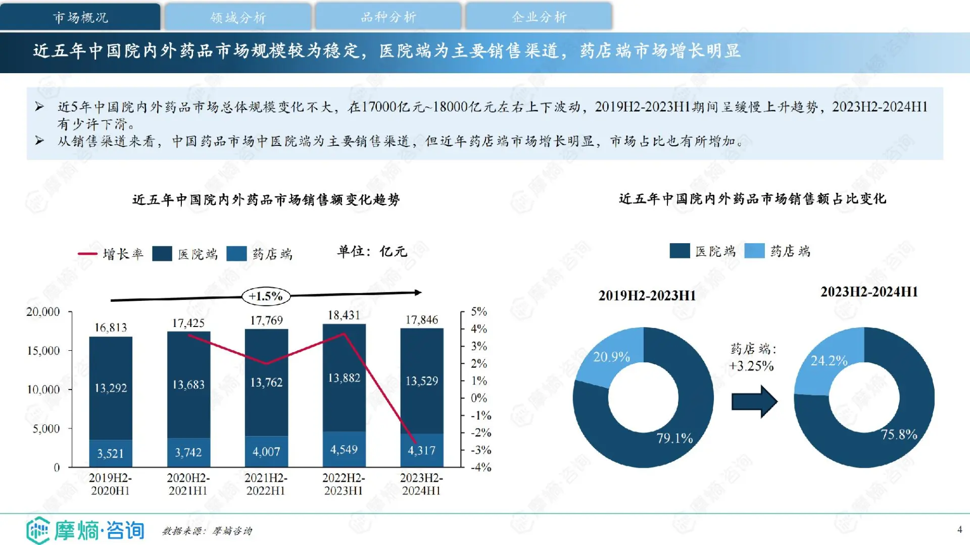 中国药品市场分析
