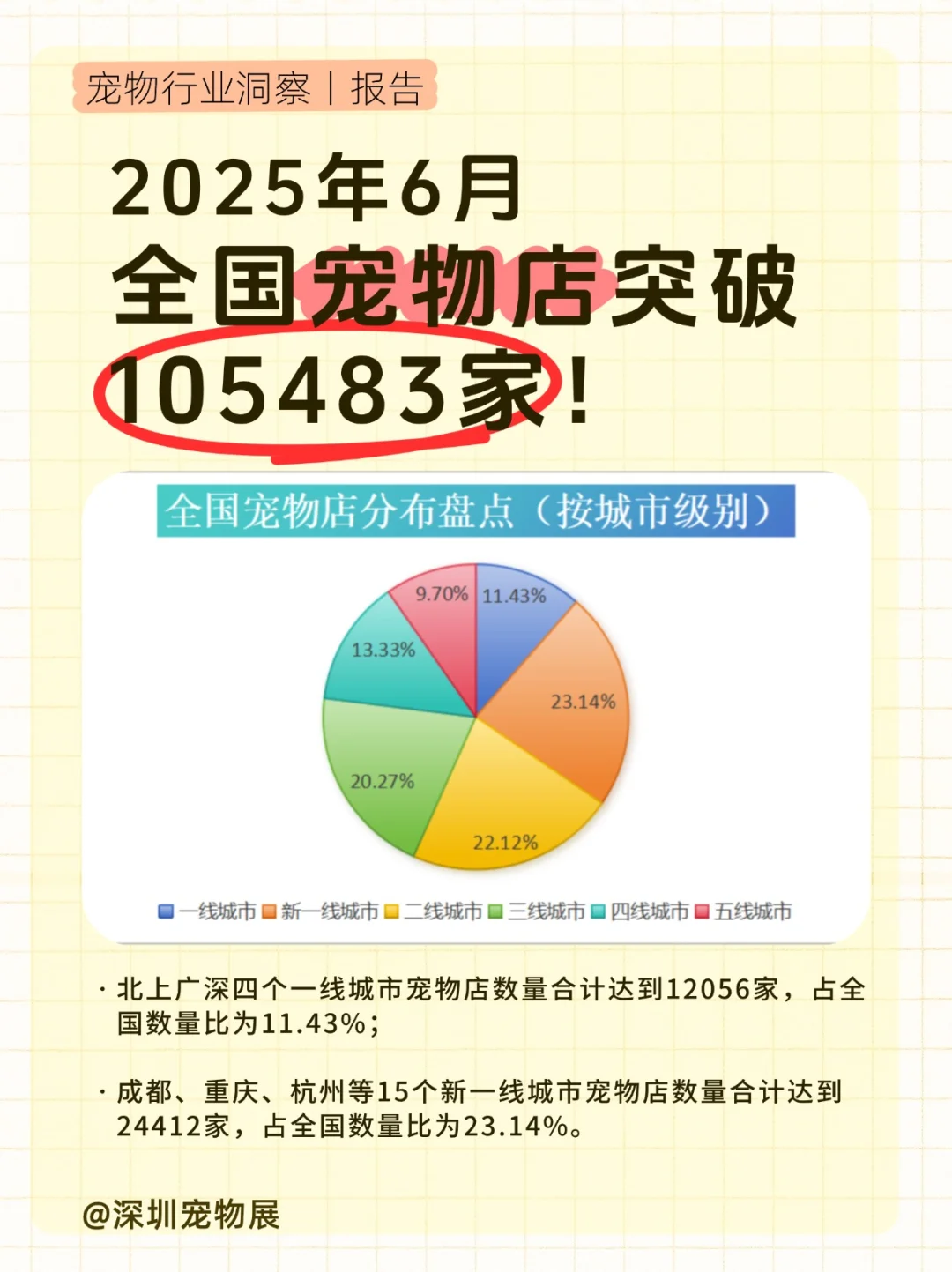 2025年6月全国宠物店🐾突破105483家！