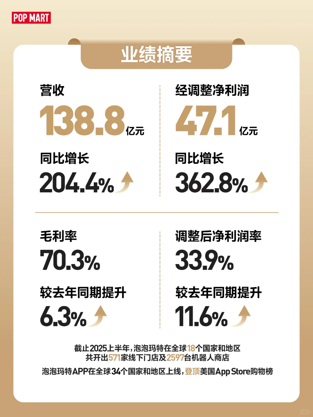 粗看泡泡玛特半年报，几个细节的思考