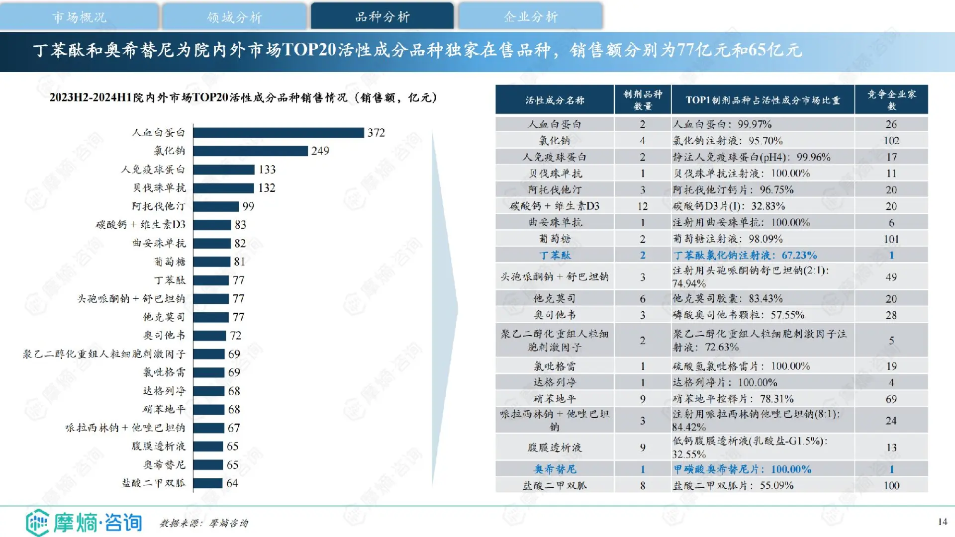中国药品市场分析