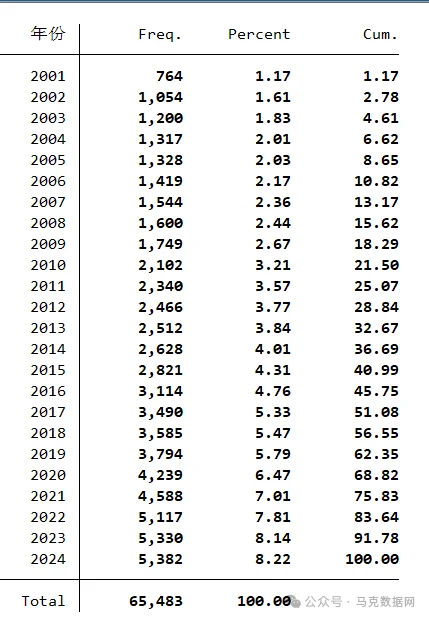企业数字化转型-MD&A报告314个词频、文本统