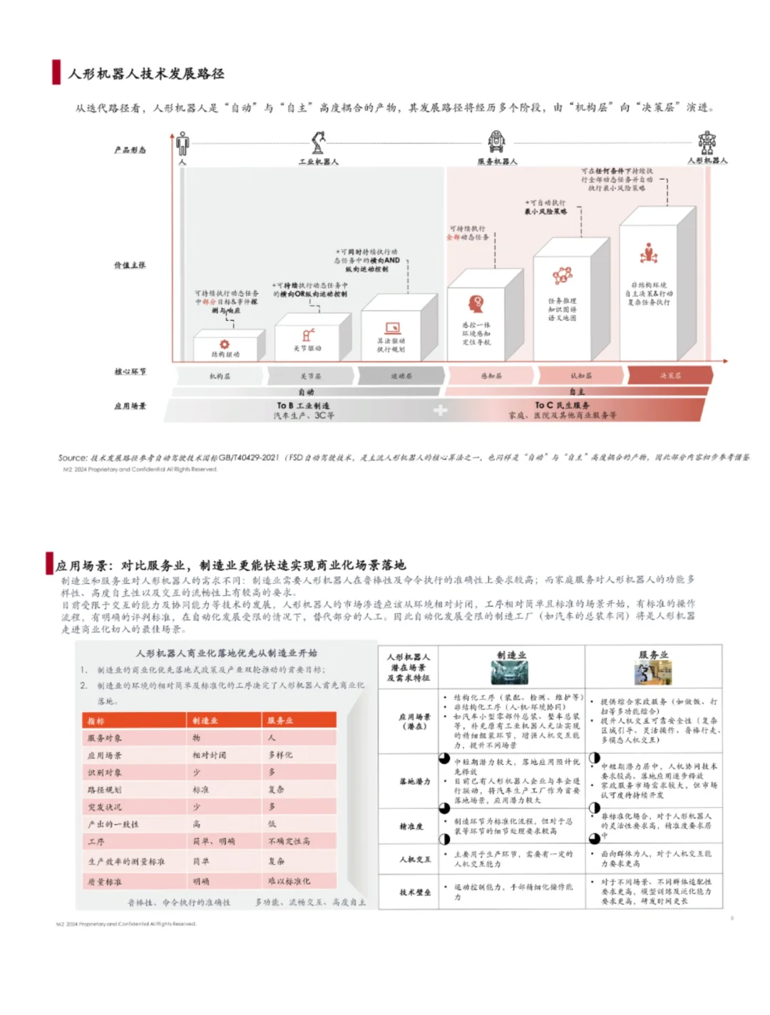 单篇研报分享|人形机器人产业链白皮书