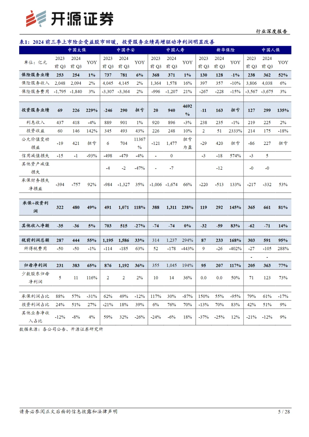 2024中国保险行业上市险企三季报综述