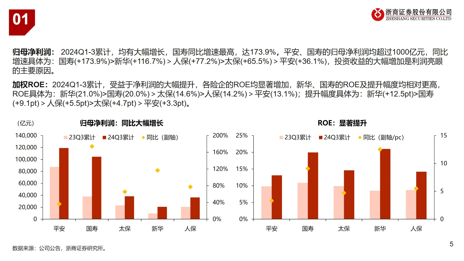 2024年中国保险业三季报业绩综述