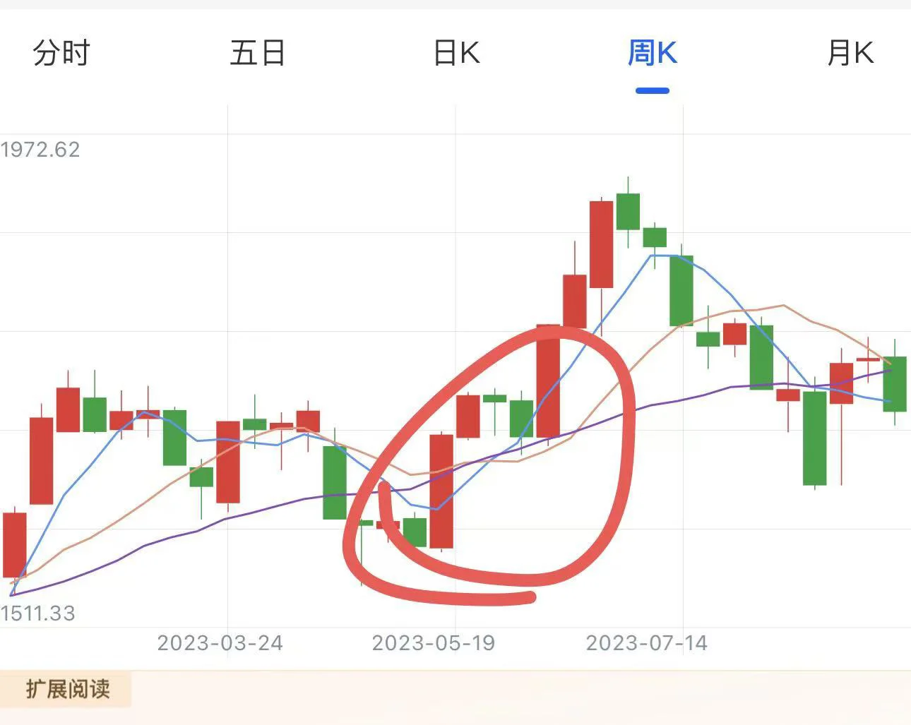 以渔·浅聊·三线金叉