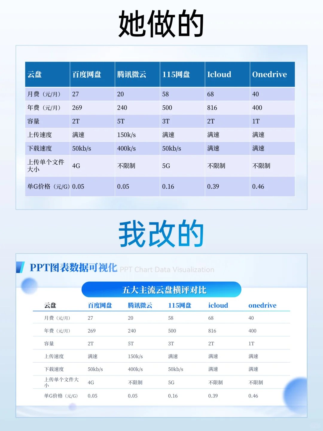 领导说：ppt数据图表可视化，这样做给💯