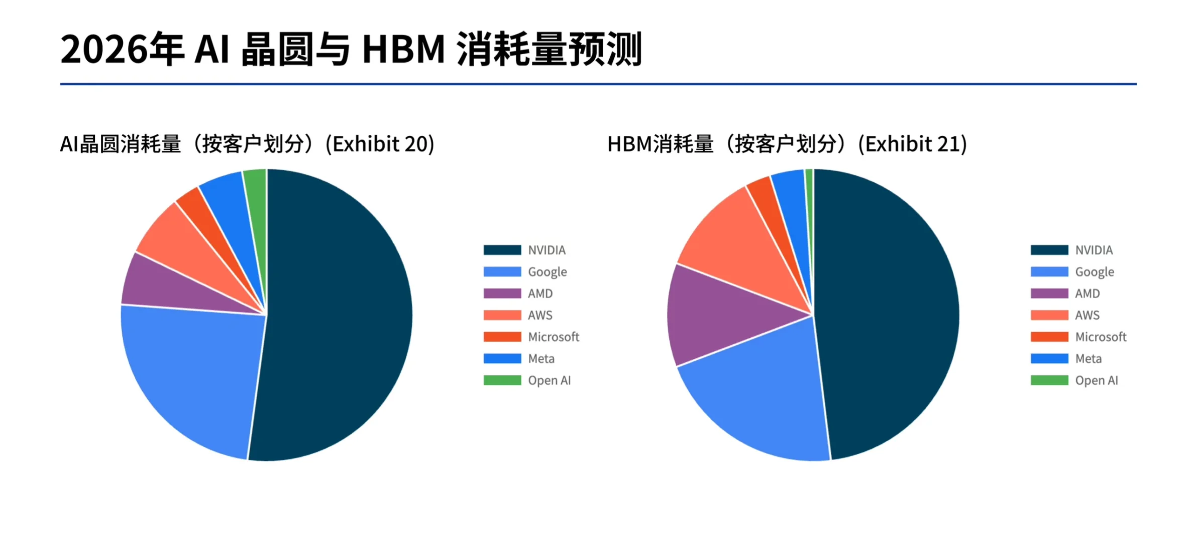 摩根士丹利研报， AI 芯片供应链，不止英伟达