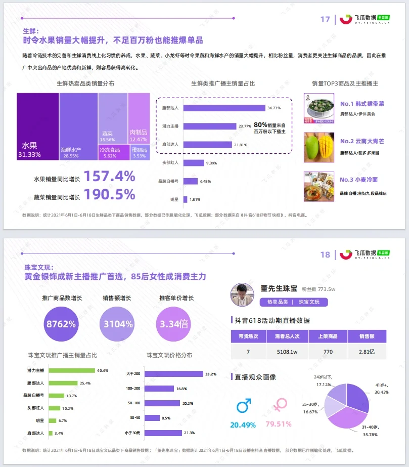 第1天|每天分享一份数据分析报告（1/15）