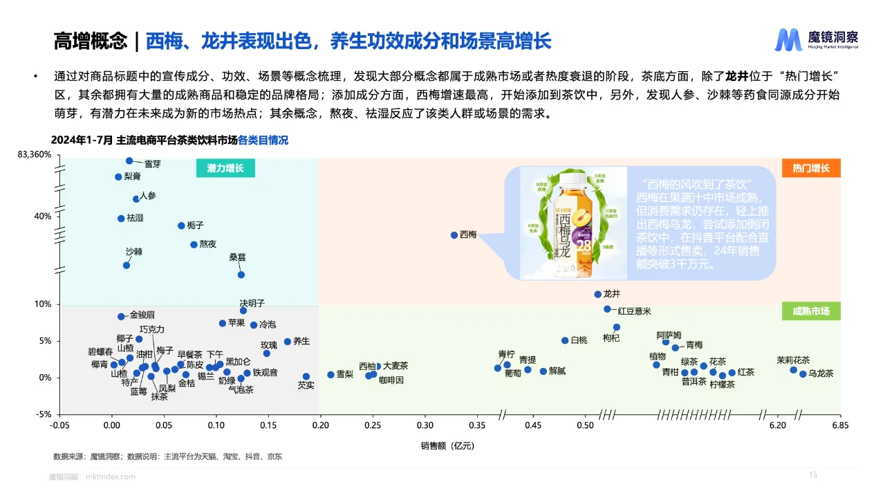 【44页】每周研报丨饮料市场趋势洞察报告