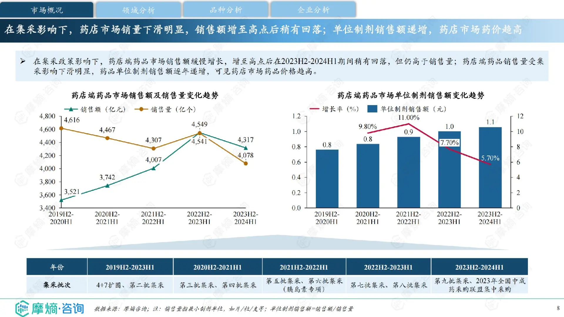 中国药品市场分析