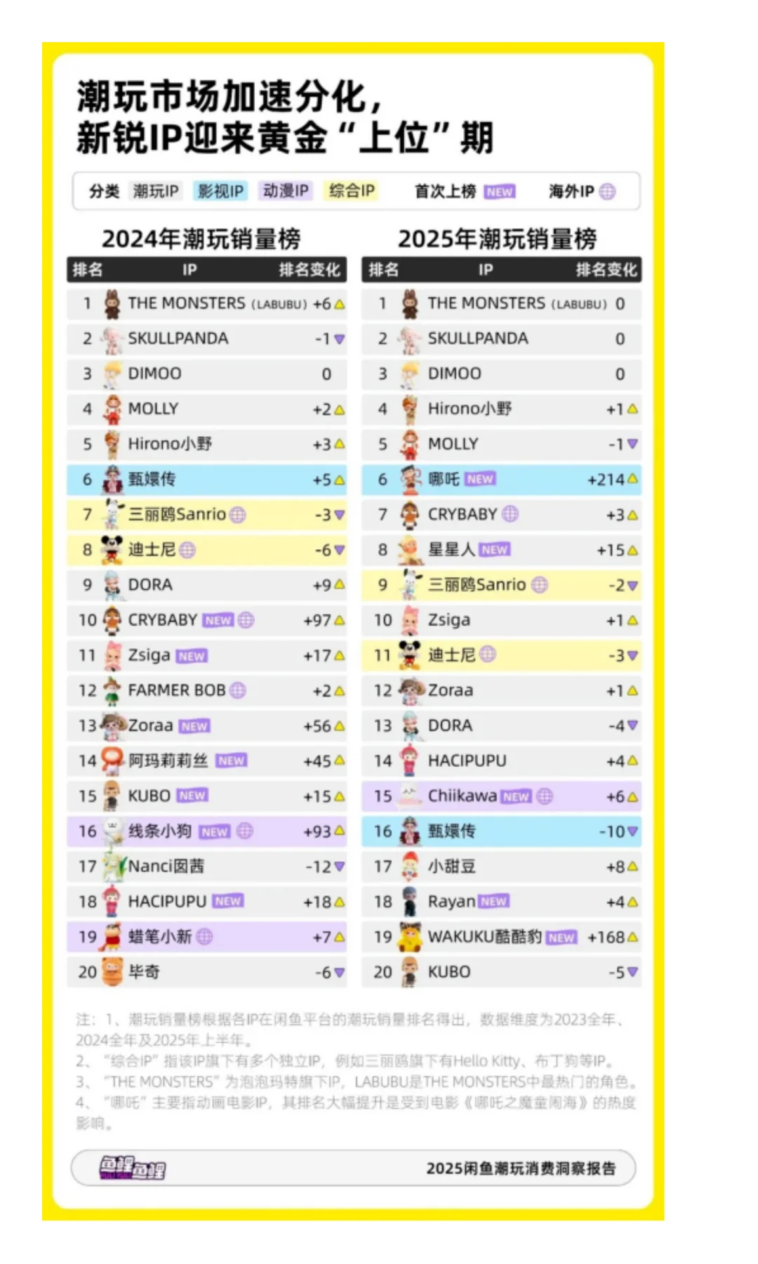 闲鱼潮玩报告炸了！3 个风口藏不住