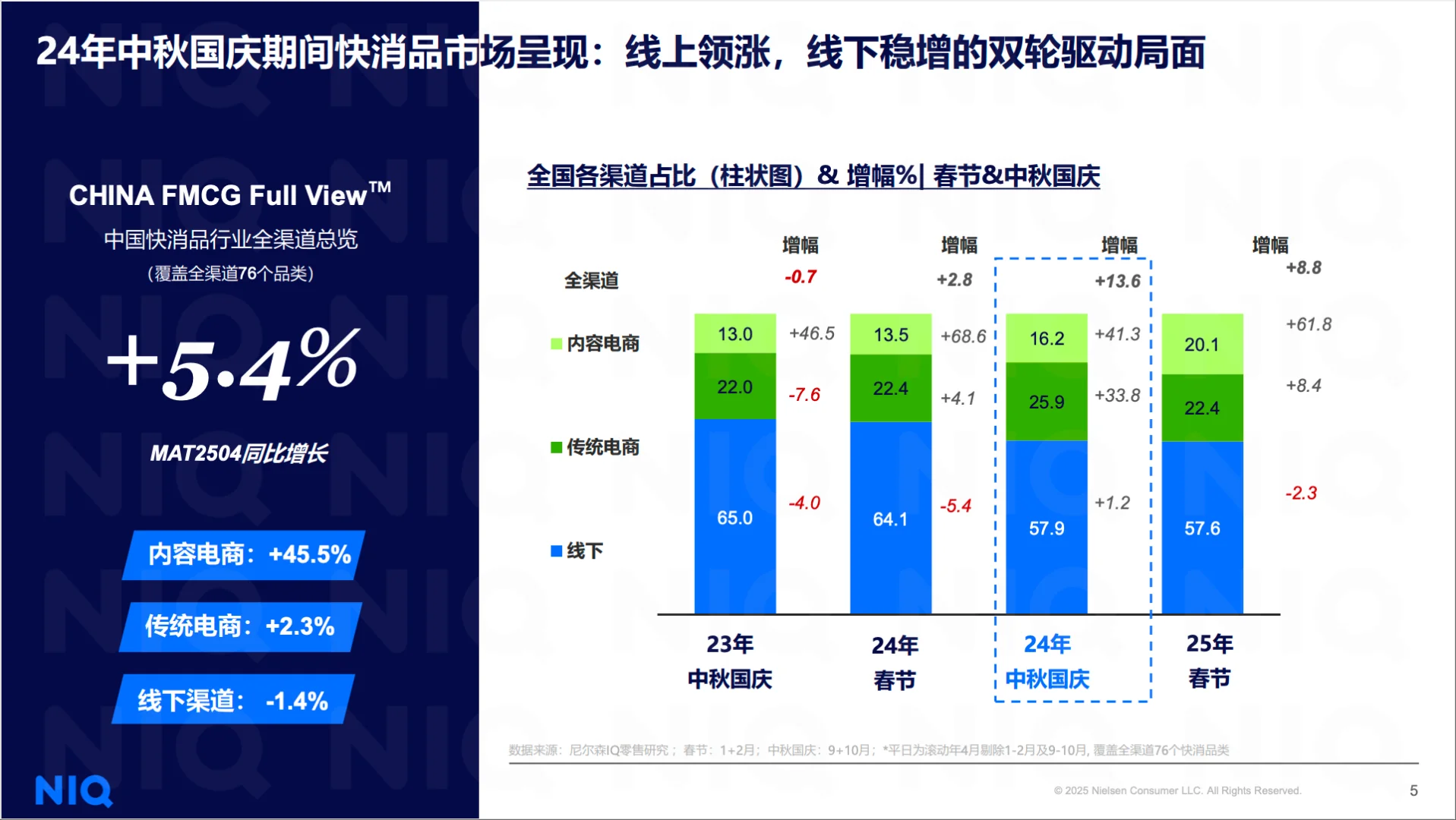 双节联动 - 2025年中秋国庆消费趋势报告