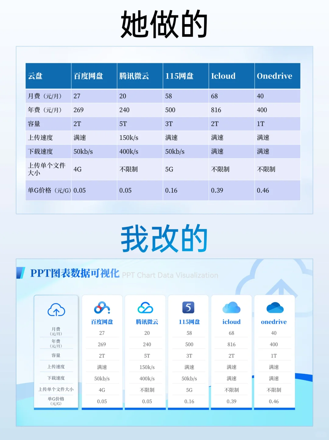 领导说：ppt数据图表可视化，这样做给💯