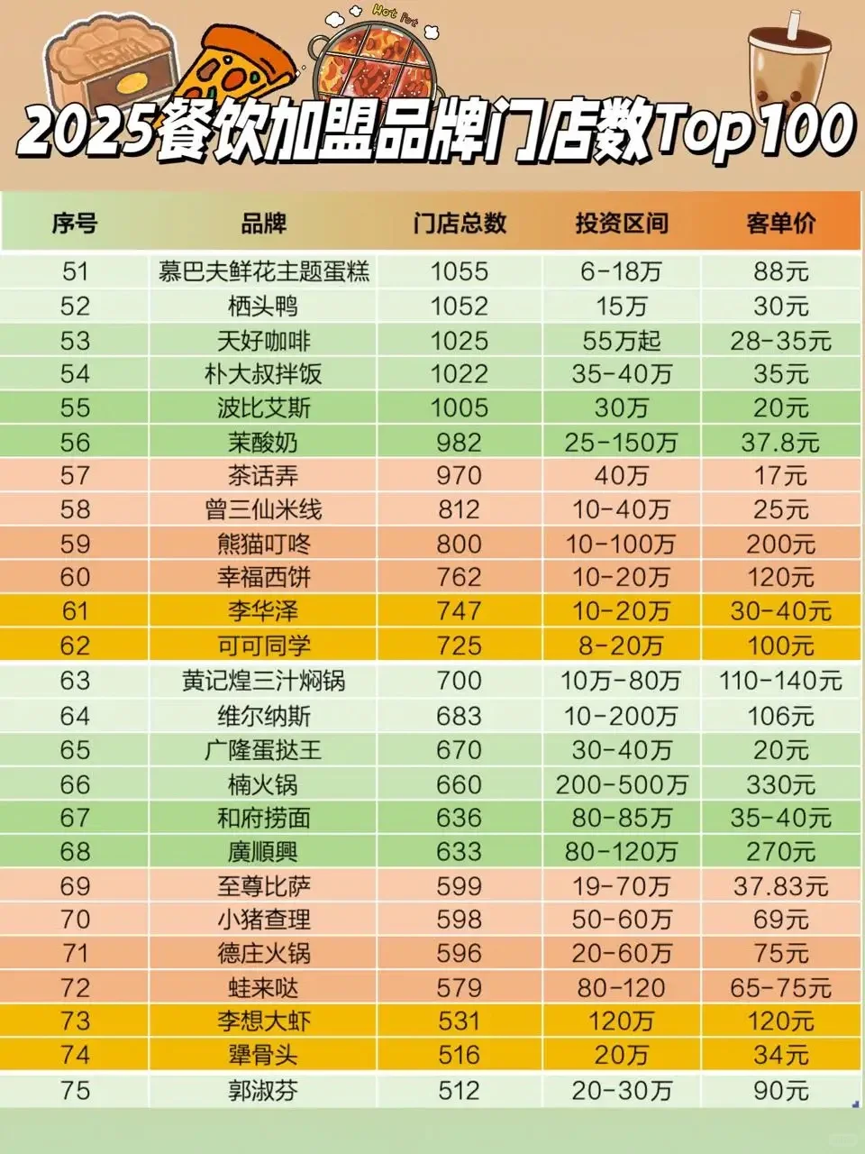 2025中国餐饮加盟品牌白皮书Top100