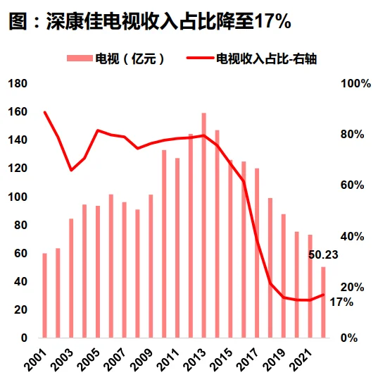 黑色家电行业研究报告-券商研报