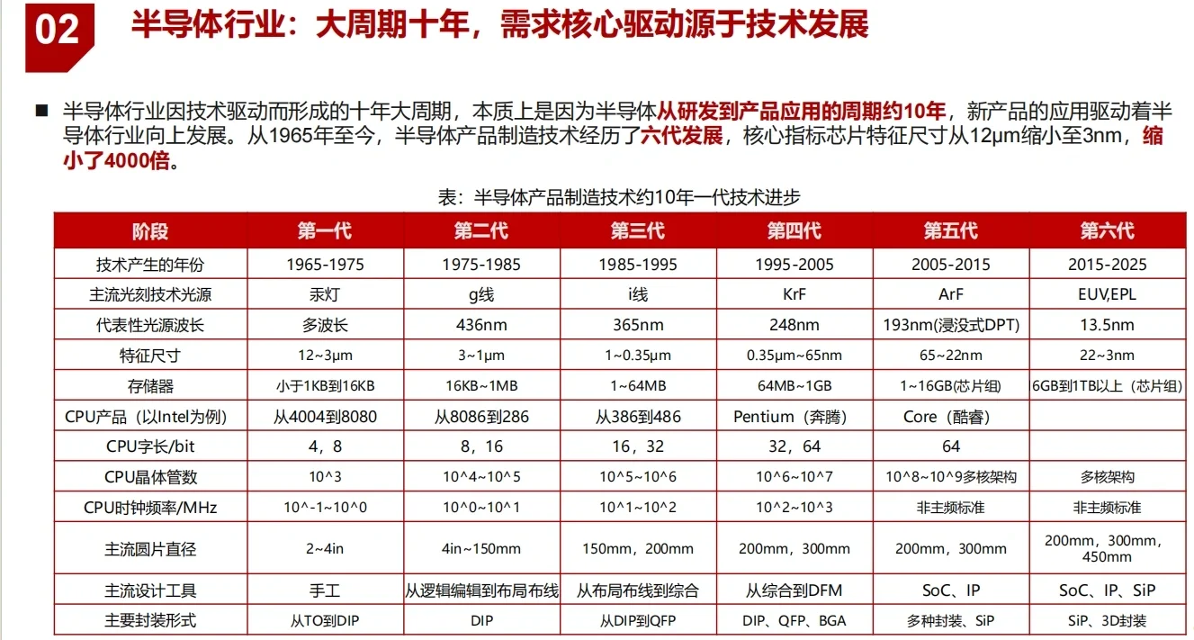 甄选研报—半导体行业研报分析