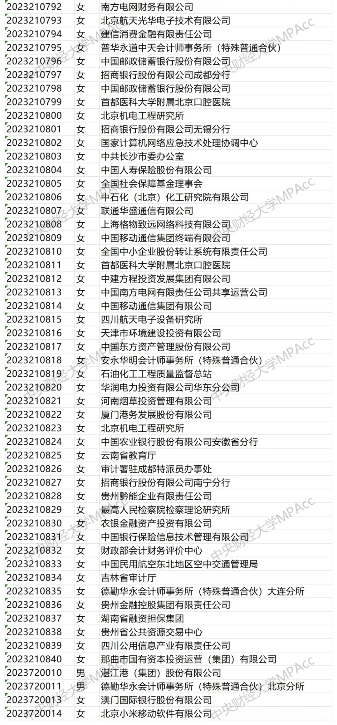 中央财经大学2025届会计研究生毕业去向！