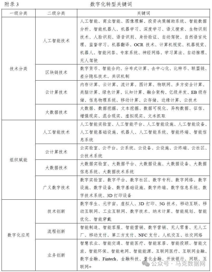 企业数字化转型-MD&A报告314个词频、文本统