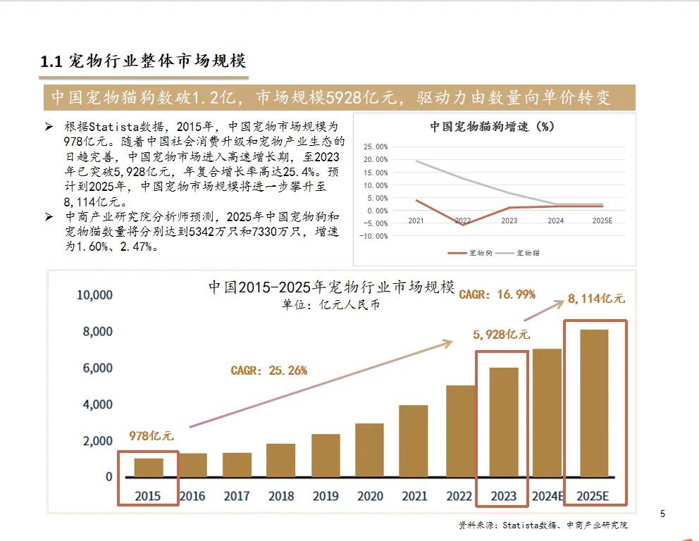 研报分析（宠物篇）——宠物行业分析