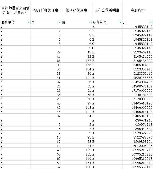 上市公司分析师 研报关注度2001~2022