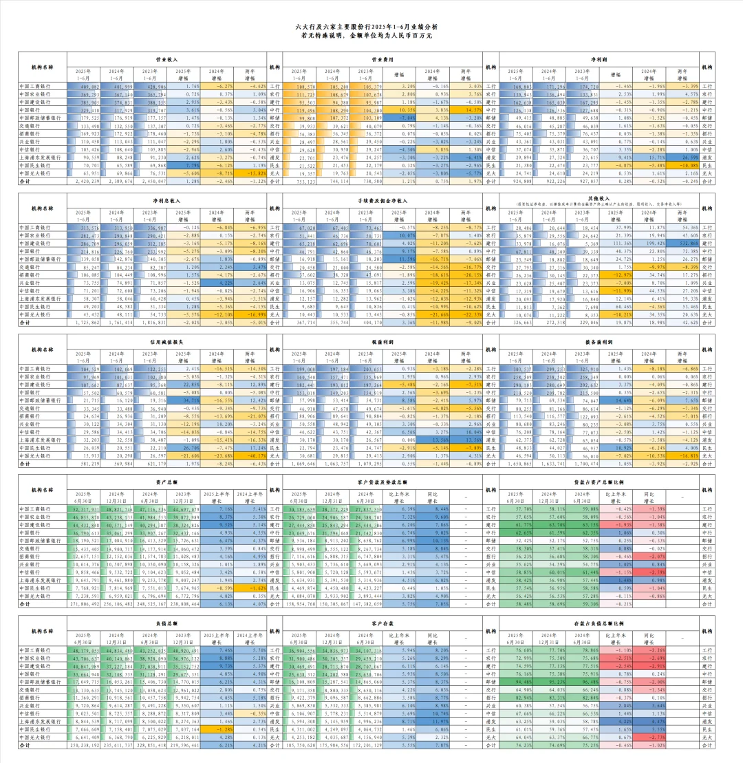 国内规模最大12家银行2025年中报分析