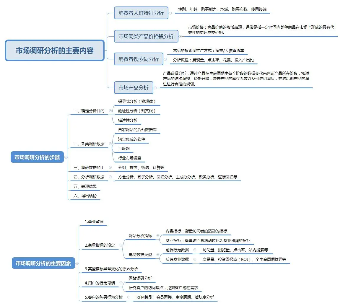 市场调研笔记