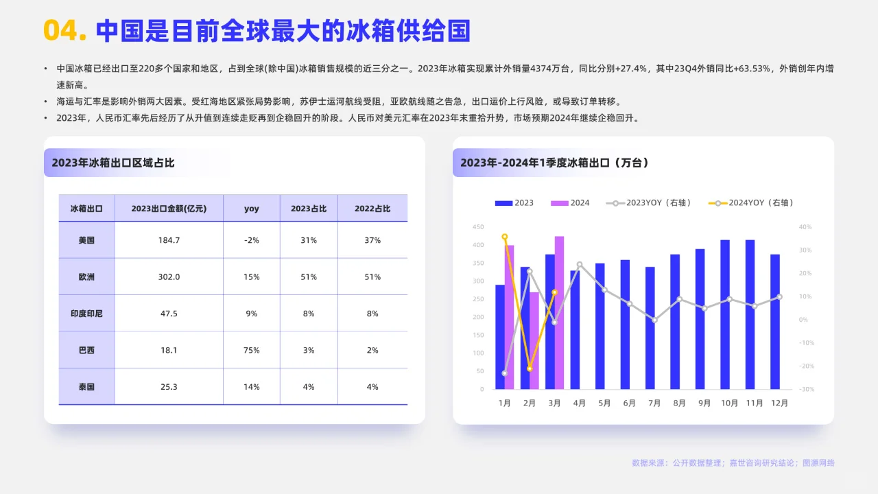 2024家用冰箱市场简析报告