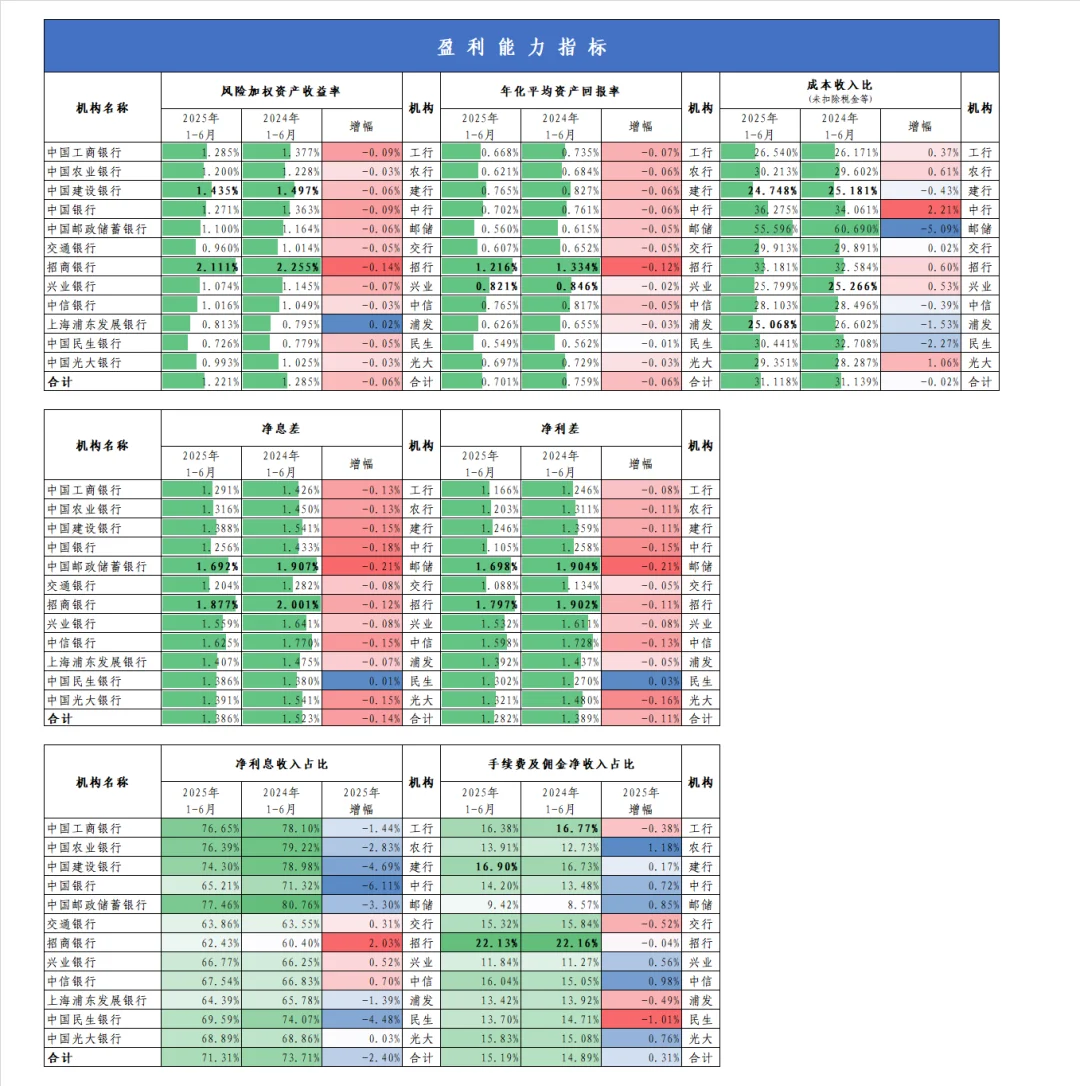 国内规模最大12家银行2025年中报分析