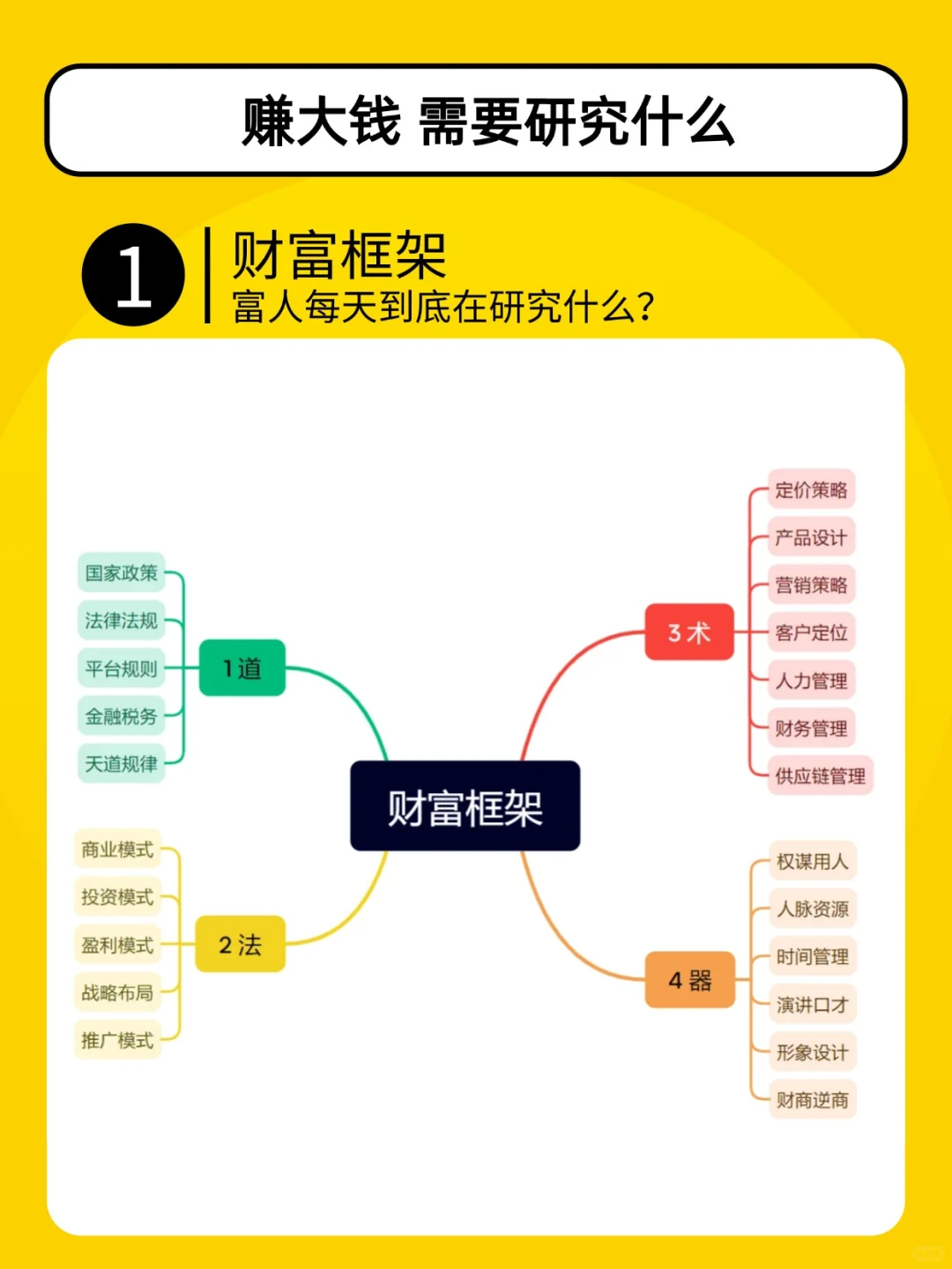 挣钱需要研究什么？