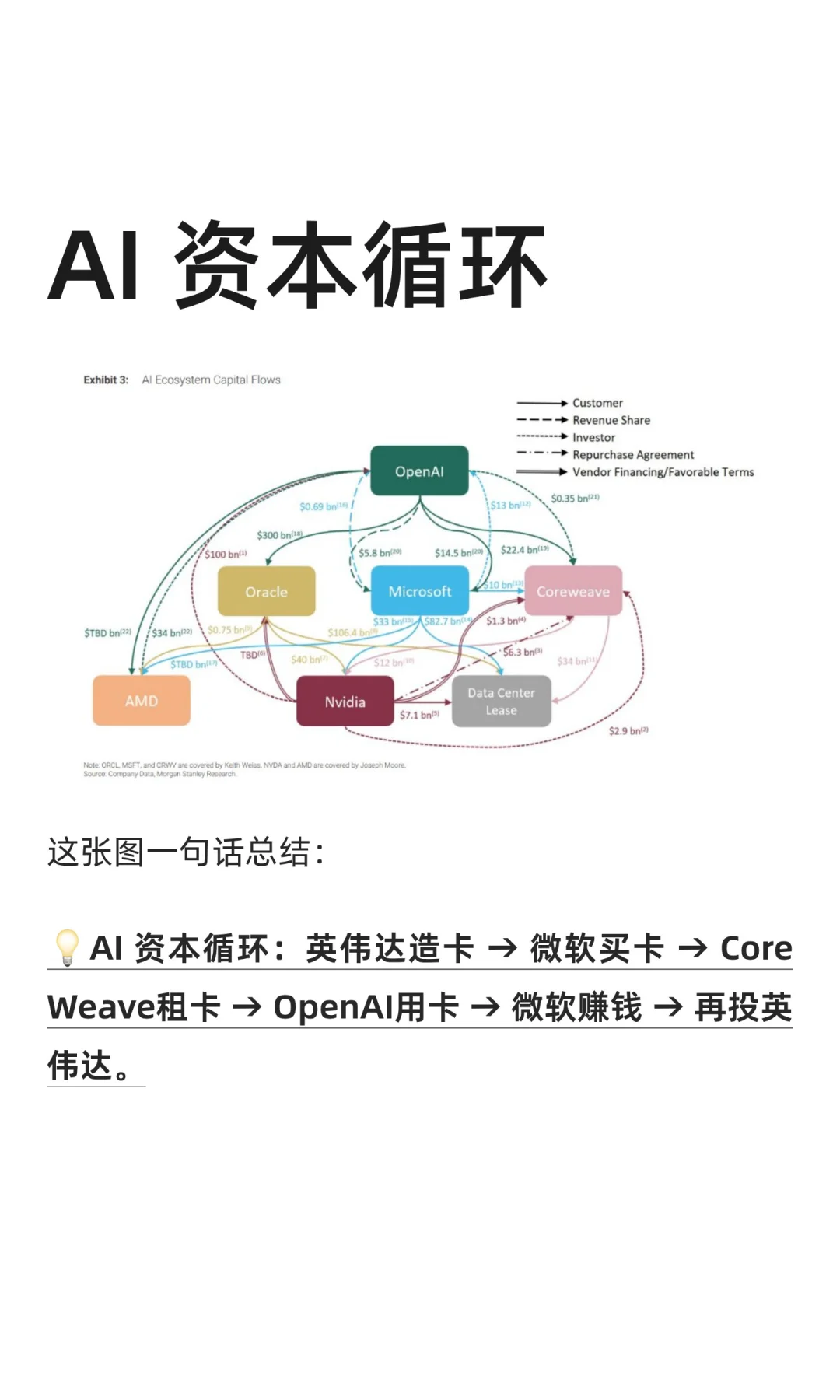🔥最新摩根士丹研究报告：AI 资本闭环