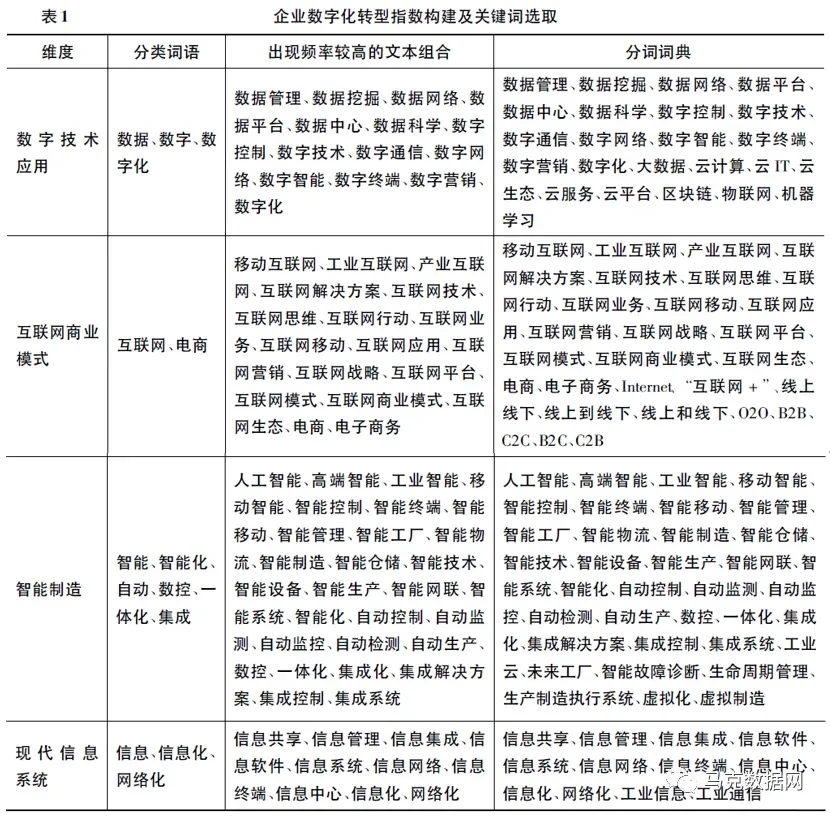 企业数字化转型-MD&A报告314个词频、文本统