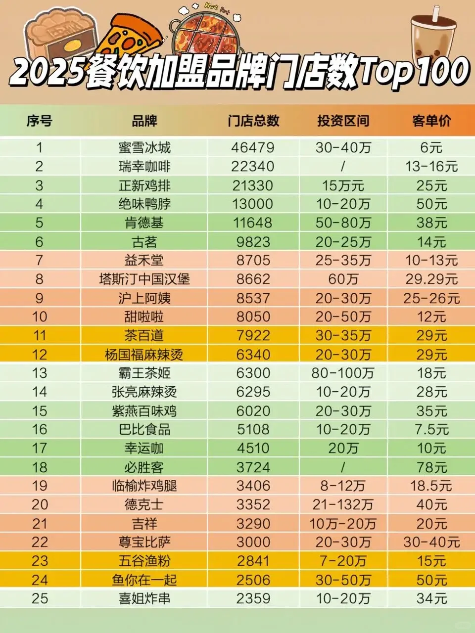 2025中国餐饮加盟品牌白皮书Top100