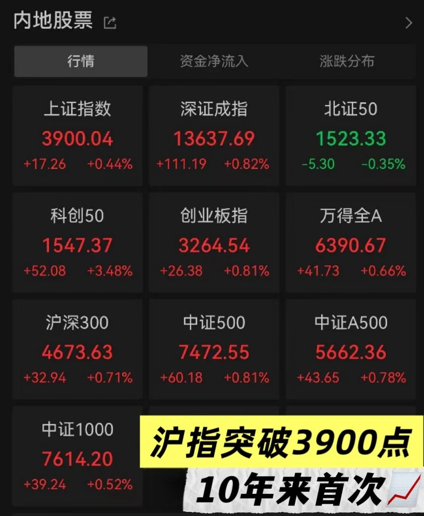 10年新高📈上证指数突破3900点