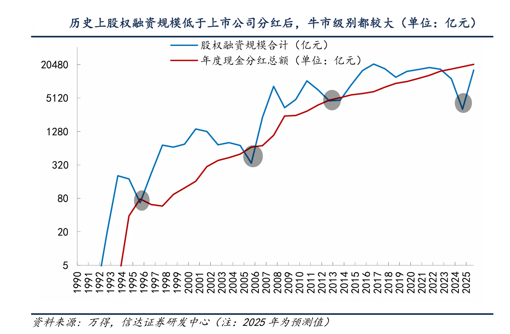 历史上股权融资规模低于上市公司分红后