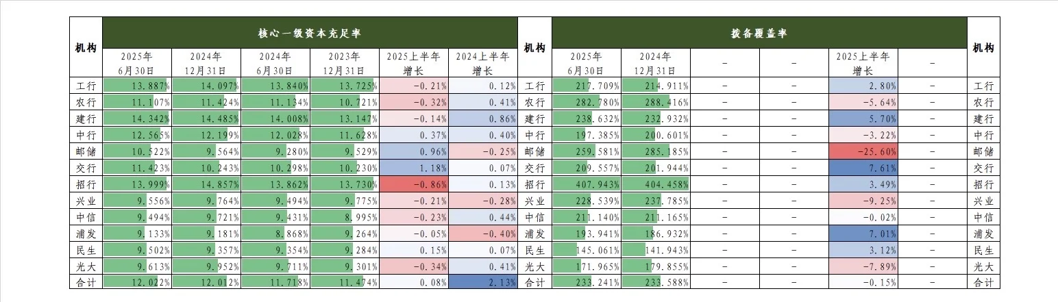 国内规模最大12家银行2025年中报分析