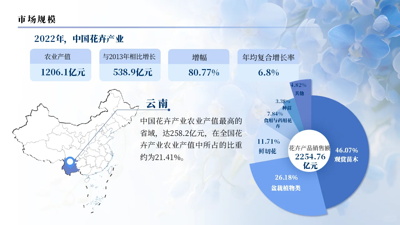 中国花卉市场分析报告ppt