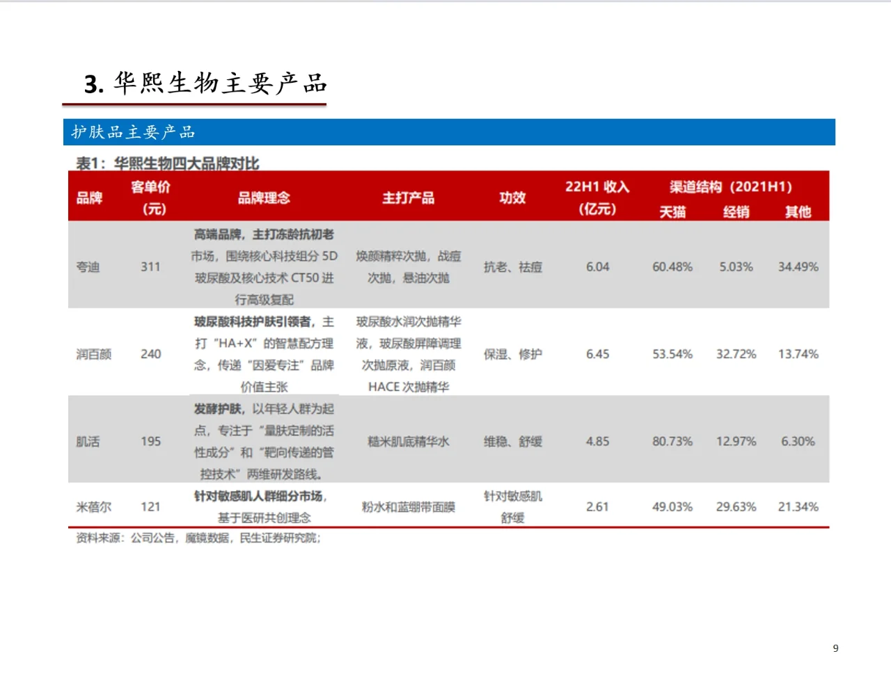研报分析（医美篇）——华熙生物