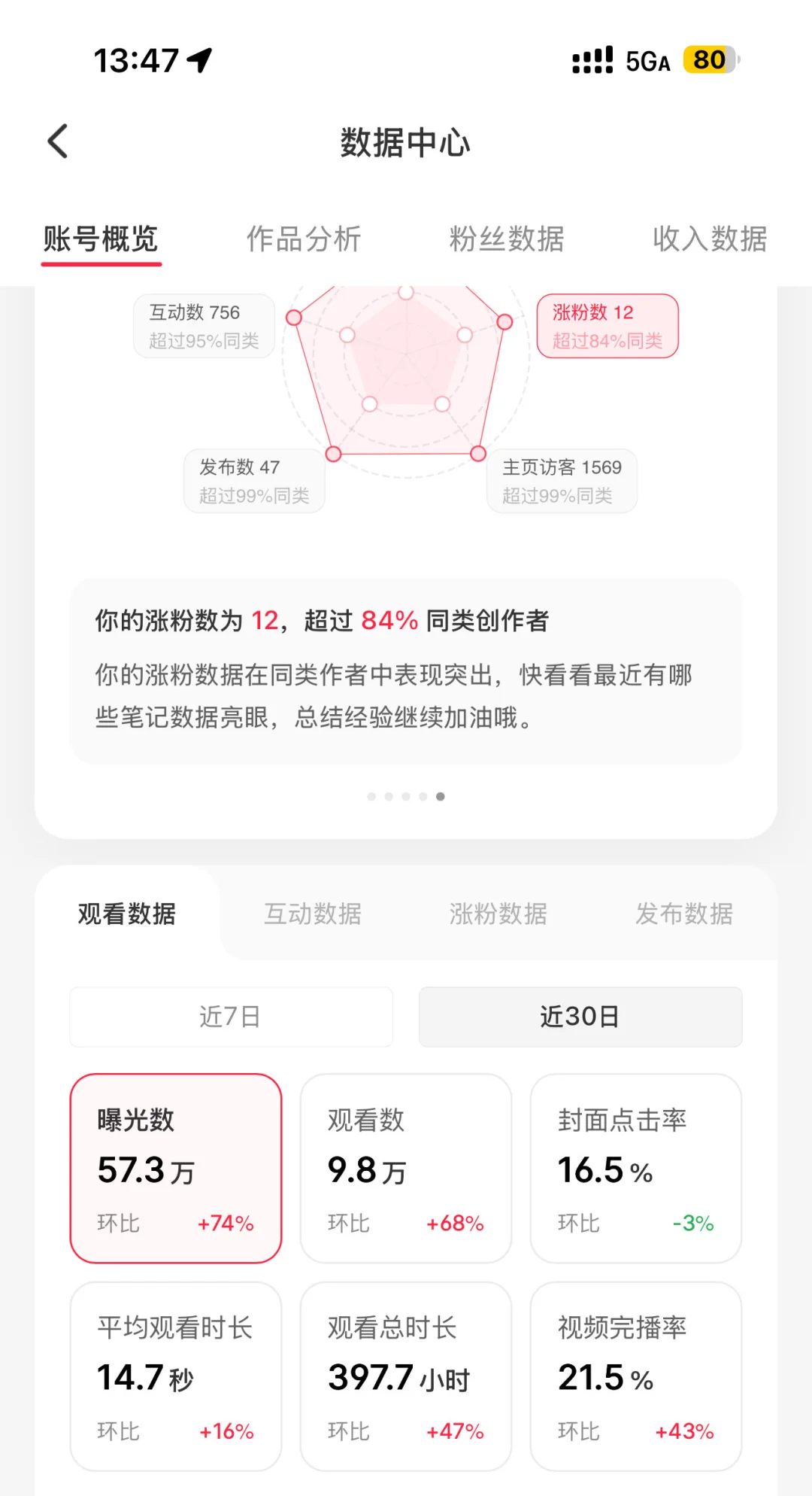 努力把小红书数据搞上去