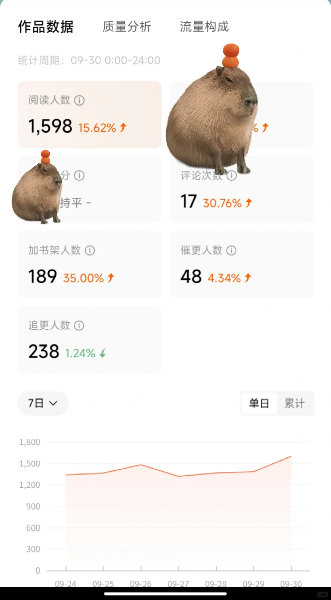 150万字完结第一天数据记录