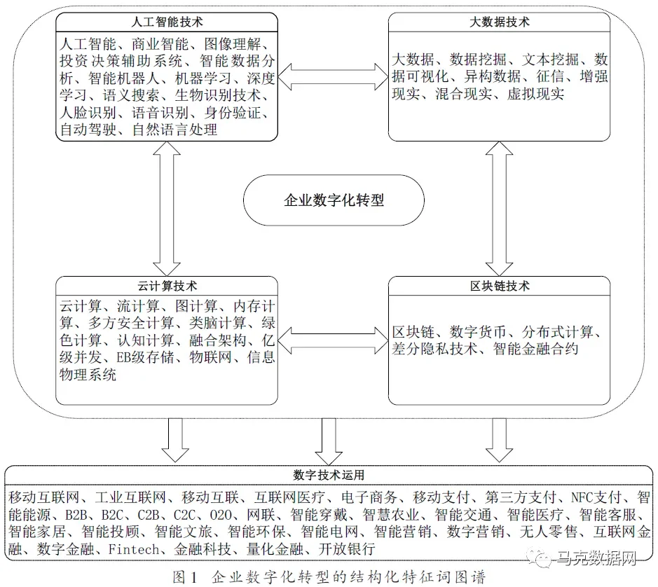 企业数字化转型-MD&A报告314个词频、文本统