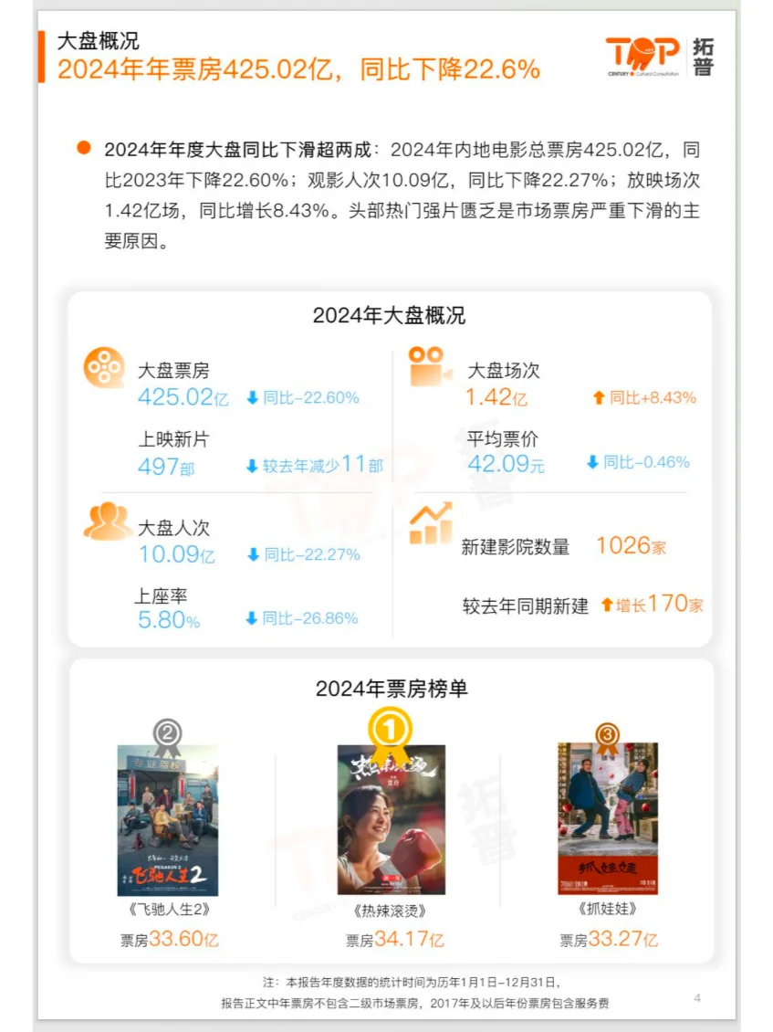 行业报告 ｜中国电影年度市场研究报告