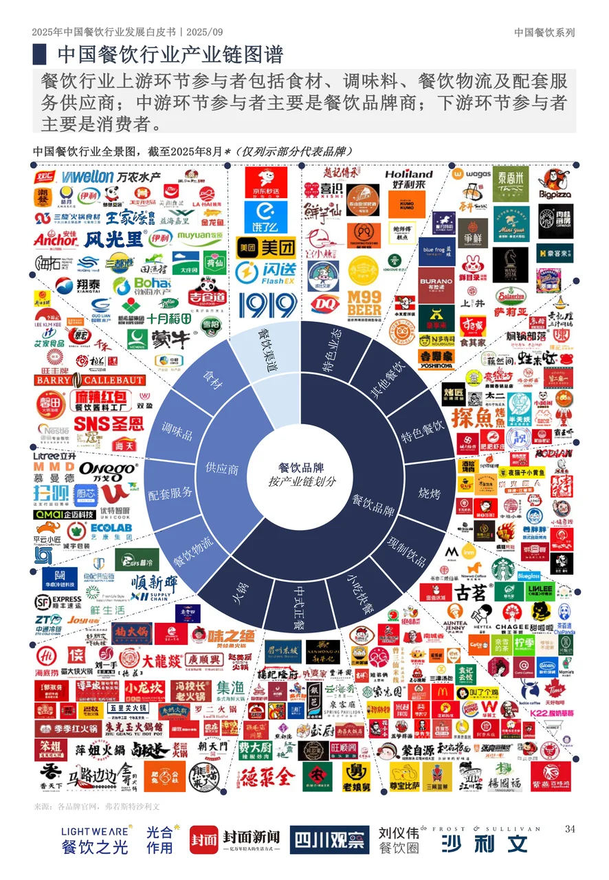 2025中国餐饮行业全景图 谁是你的心头好？