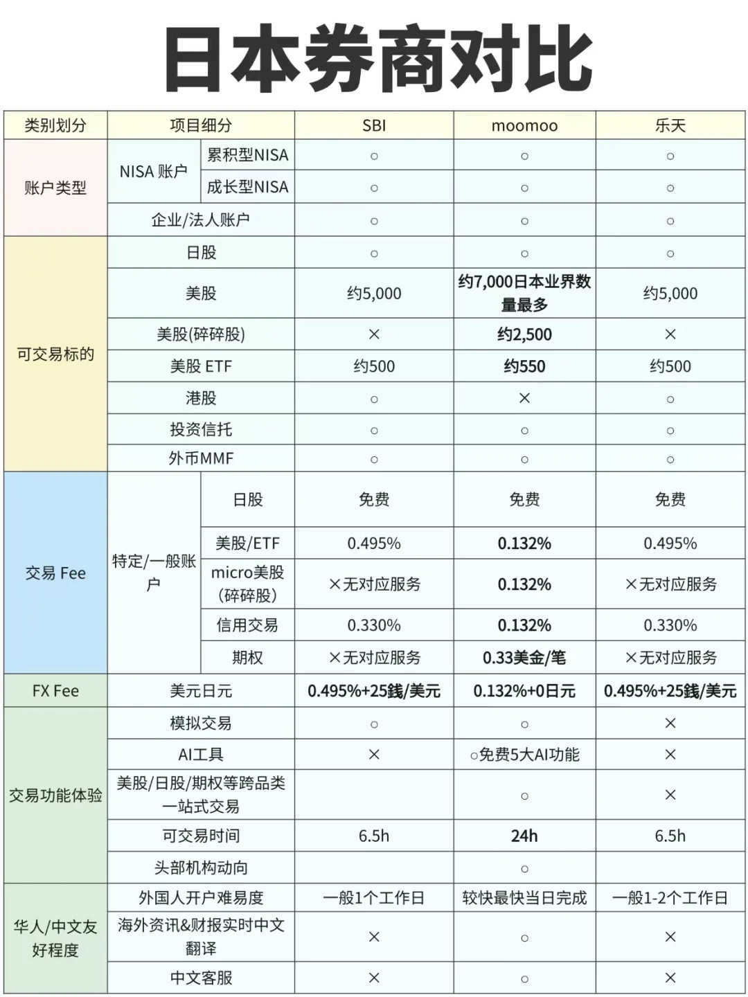 日本券商对比｜从开户到手续费，新手该如何选