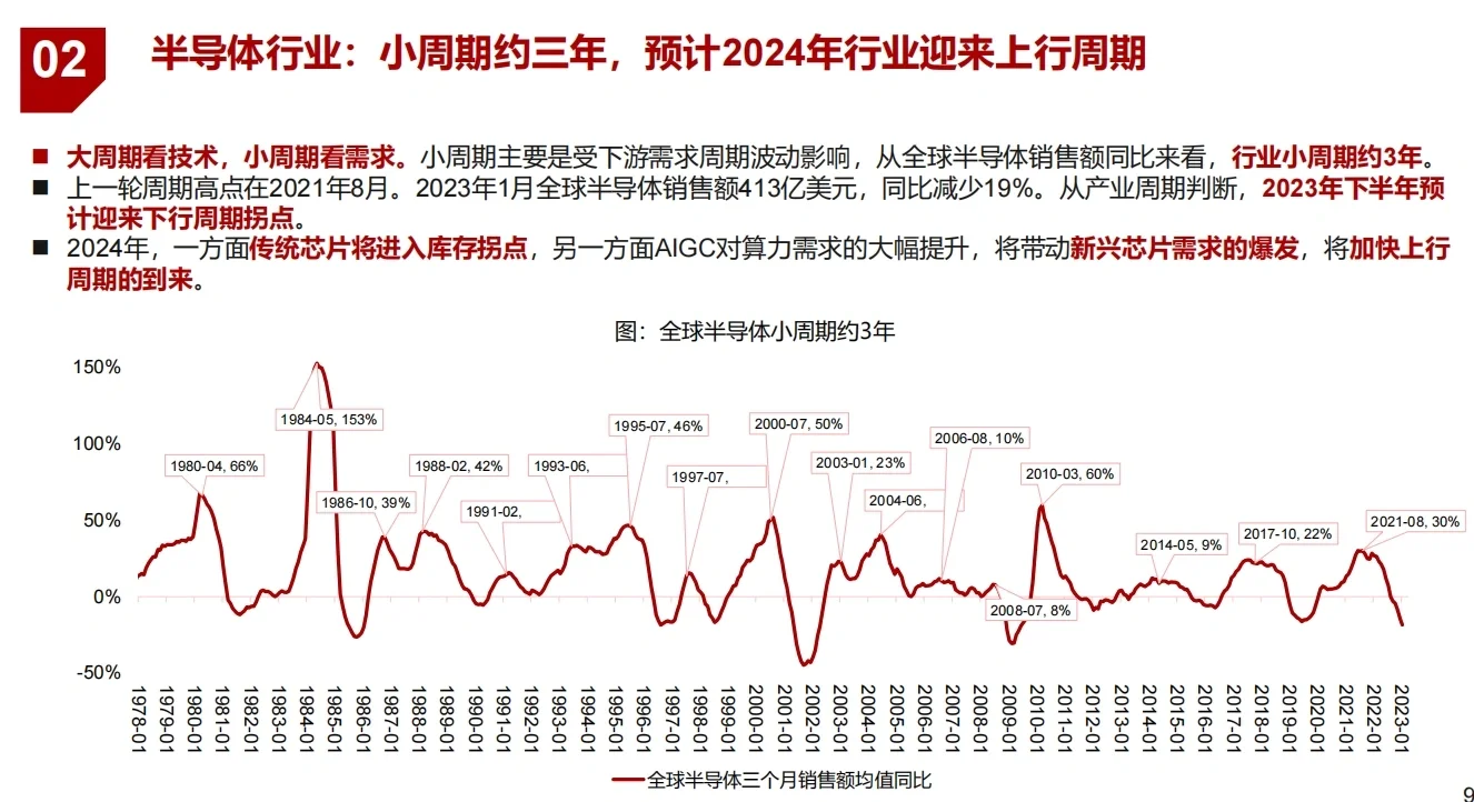 甄选研报—半导体行业研报分析