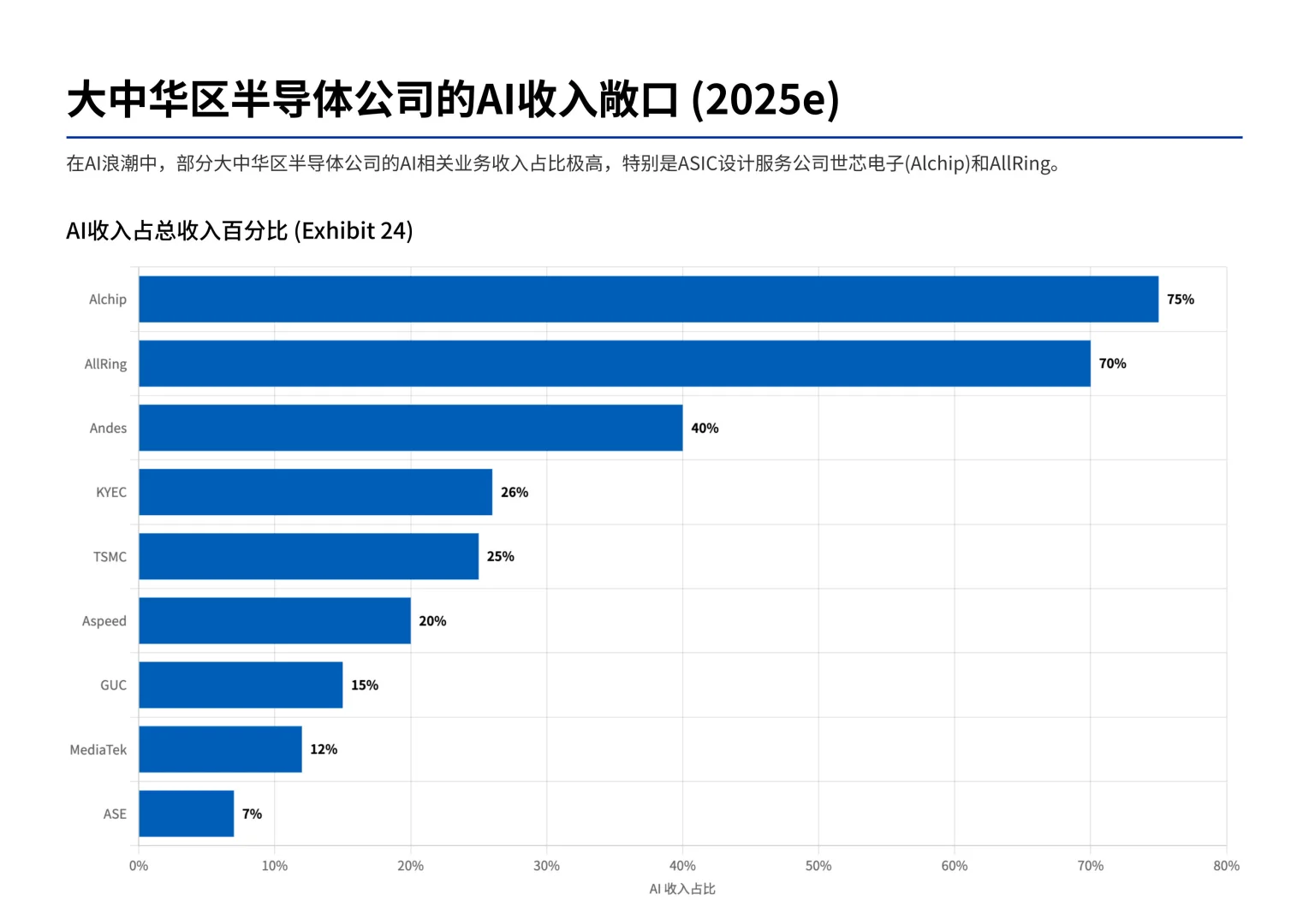 摩根士丹利研报， AI 芯片供应链，不止英伟达