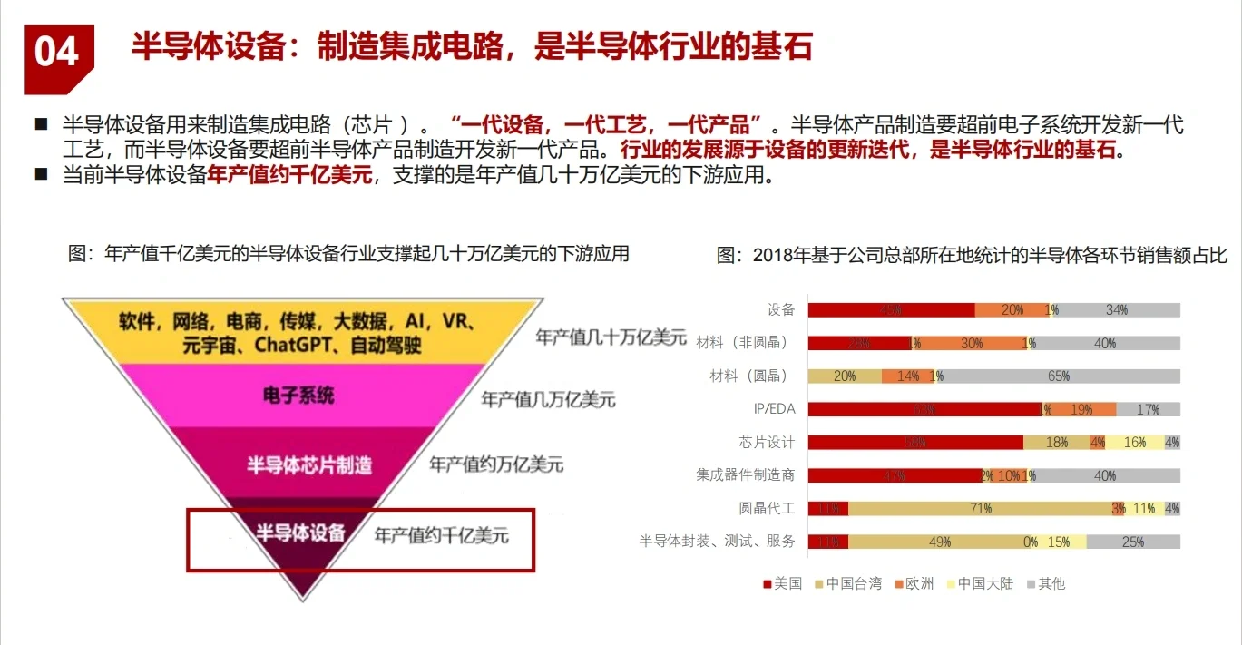 甄选研报—半导体行业研报分析