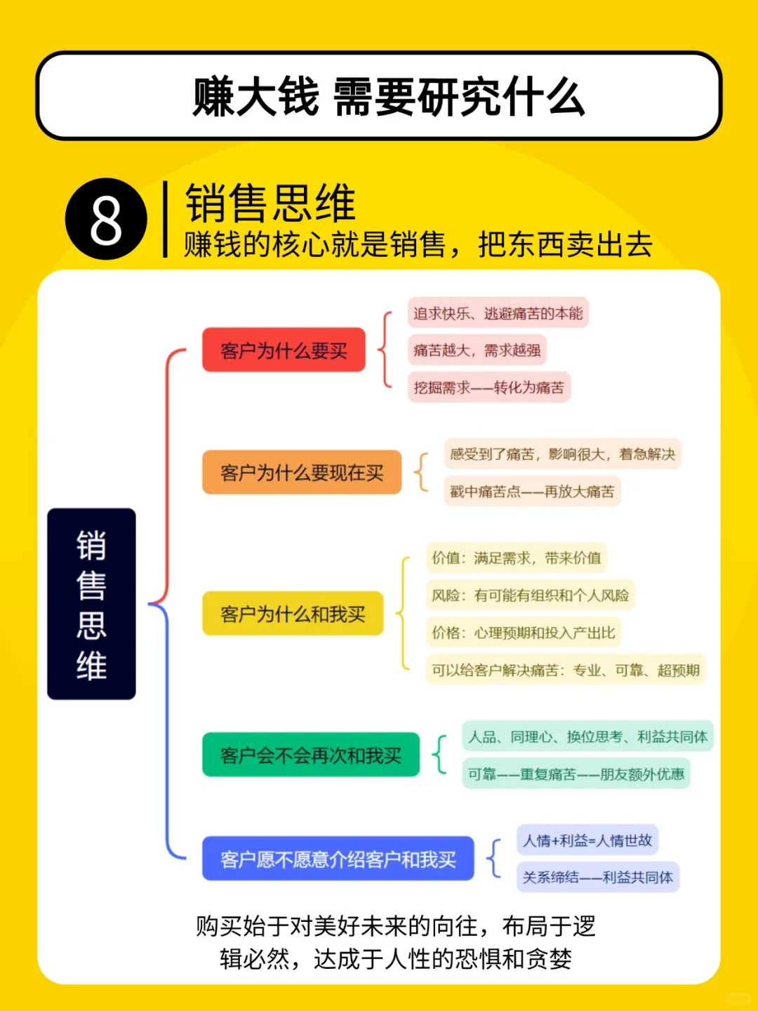 挣钱需要研究什么？