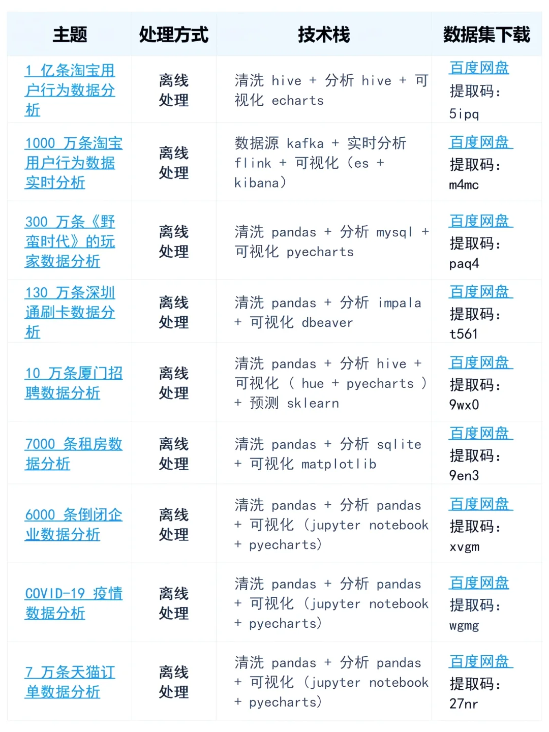 数据分析210个项目，拿走不谢！