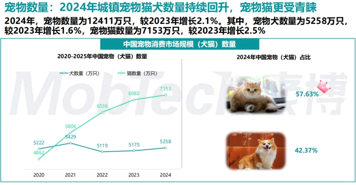 2025国内宠物行业分析