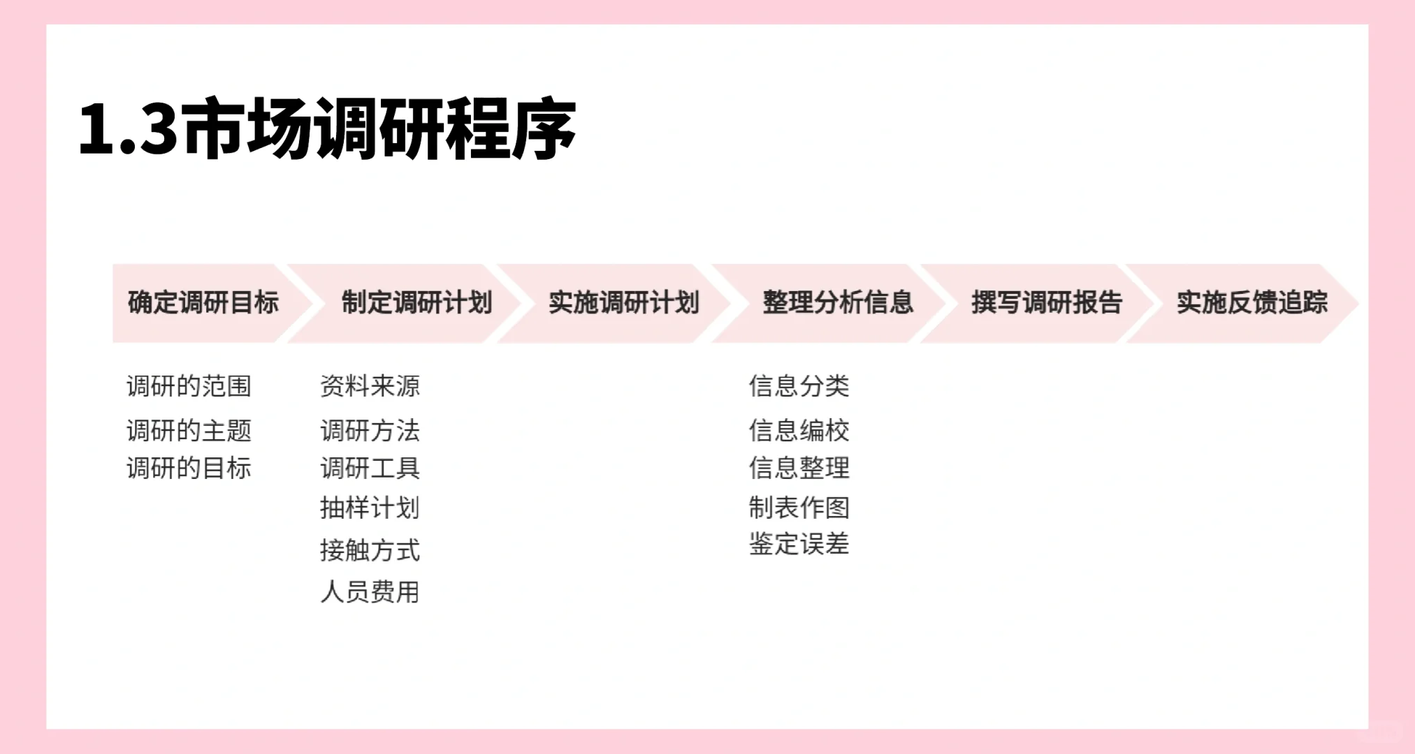 写好调研报告必须知道什么是市场调研！